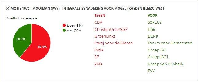 PVV_Zuid-Holland-Bleizo-West-Uitslag.png